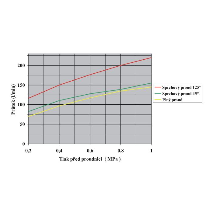 Požiarna prúdnica Tajfún - Profi D