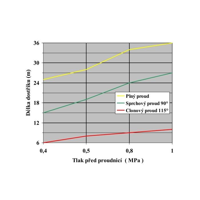 Požiarne prúdnice Tajfún - Turbo B75