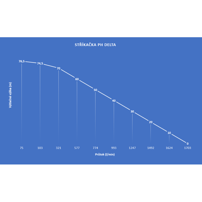 Striekačka PH-DELTA