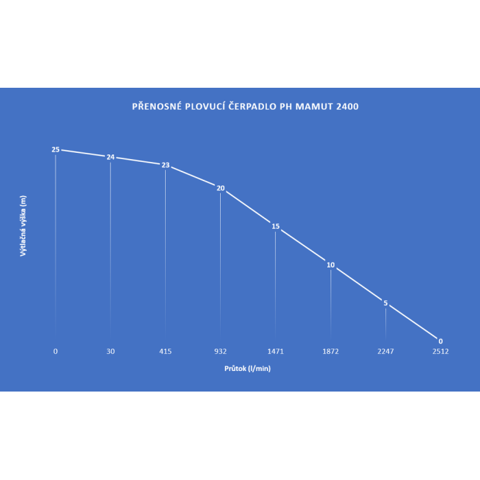 Prenosné plávajúce čerpadlo PH-Mamut 2400