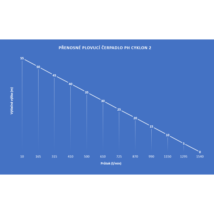 Prenosné plávajúce čerpadlo PH-Cyklón 2/1500
